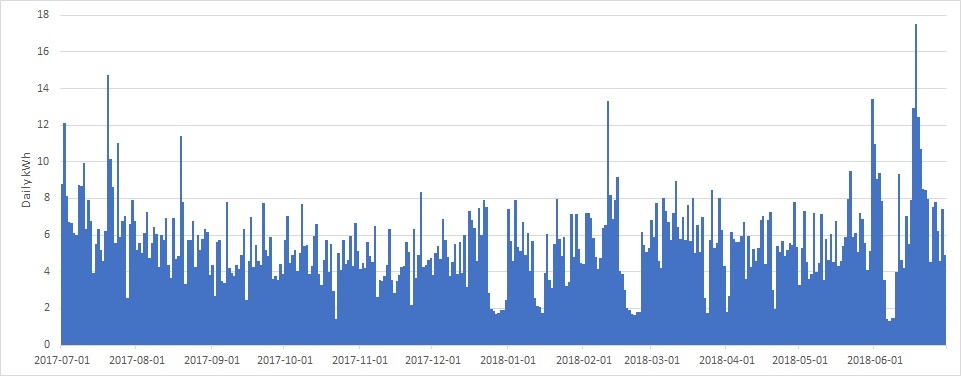 “daily usage”