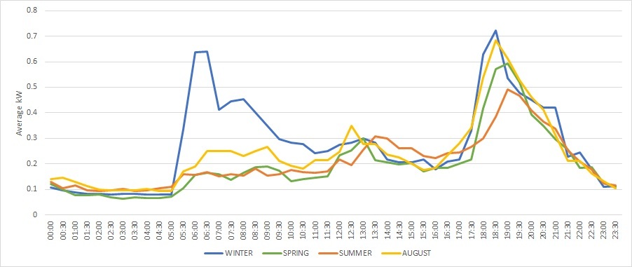 “seasonal usage”