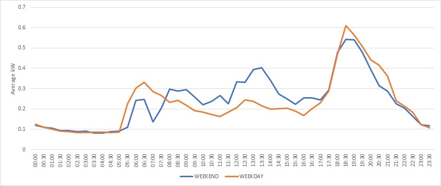 “workday usage”