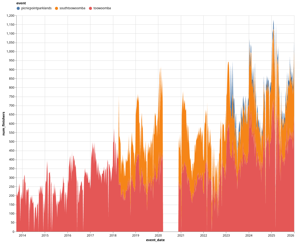 Toowoomba Parkrun Finishers 2014-2025